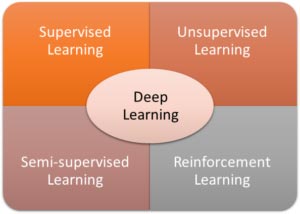Deep Learning Components