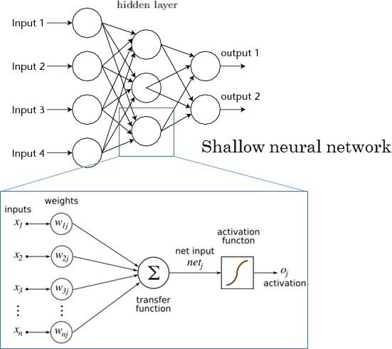 Shallow Neural Network Diagram