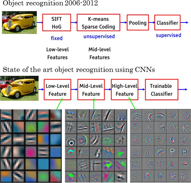 Advanced Object Recognition using CNNs